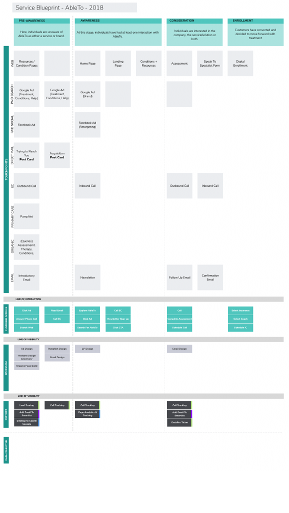 Service Design Blueprint for AbleTo